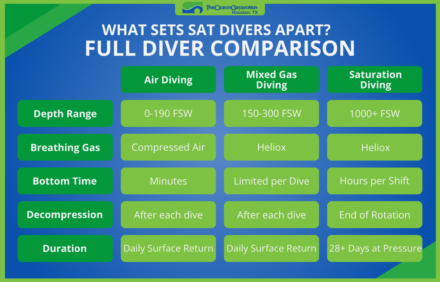 An infographic showing a full comparison of sat diving, air diving, and mixed gas diving in terms of how deep they go, what they breath, bottom time, decompression method, and duration.