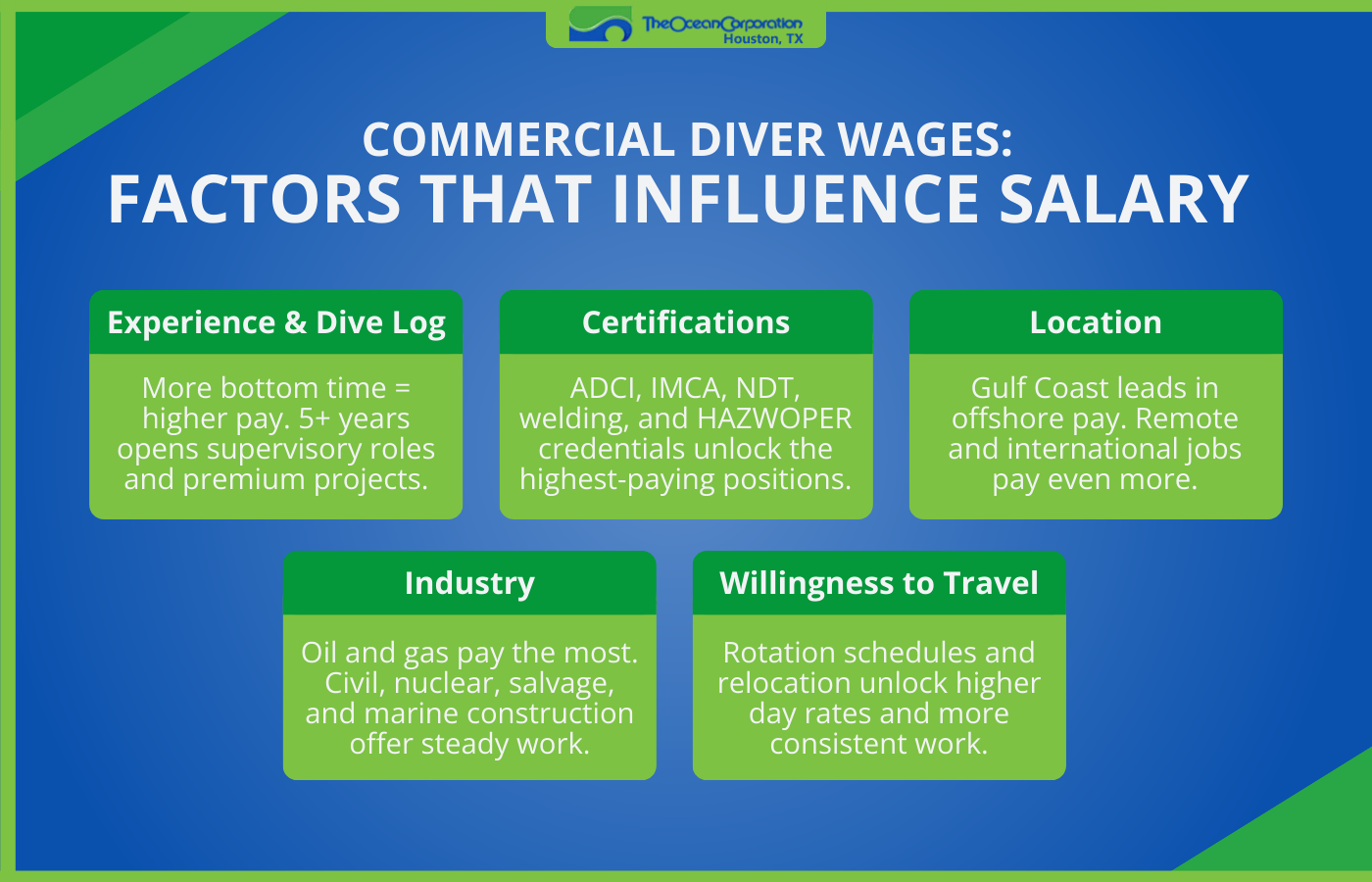 Infographic showing the five main factors that influence commercial diver wages