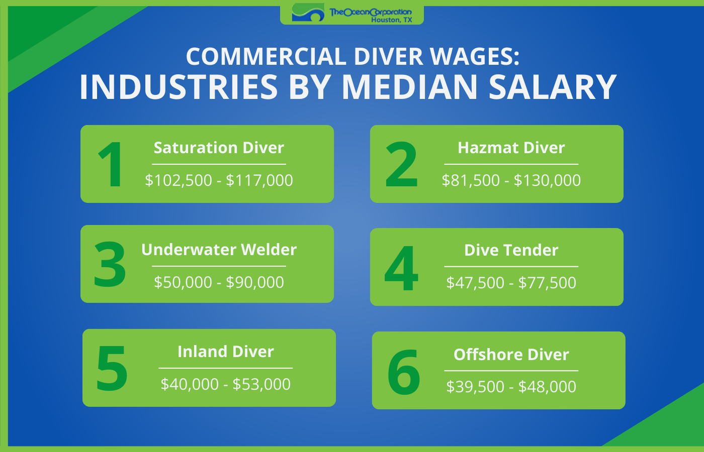 Infographic describing how much commercial divers earn by industry