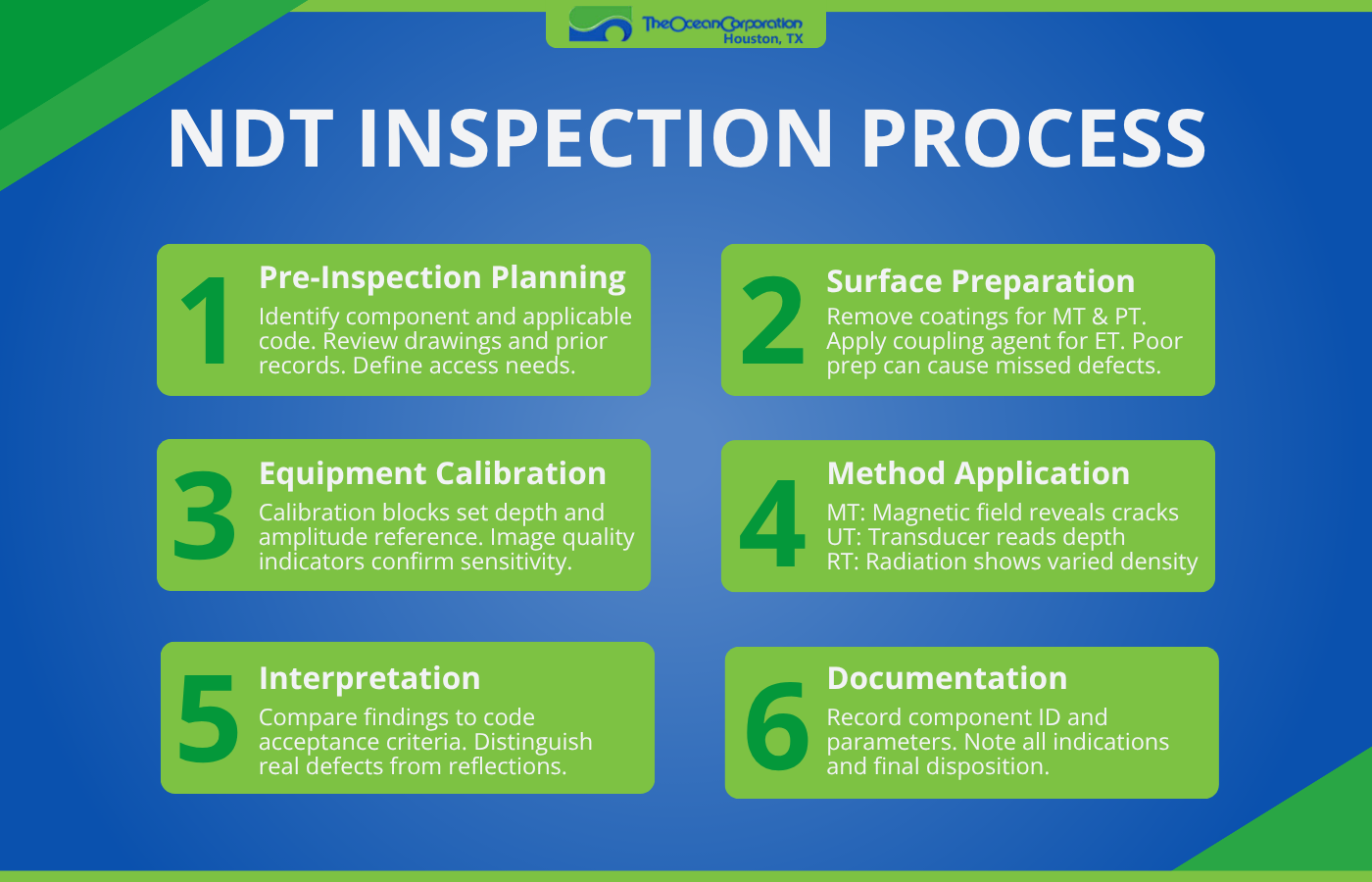Infographic showing the 6 basic steps of an ndt inspection.