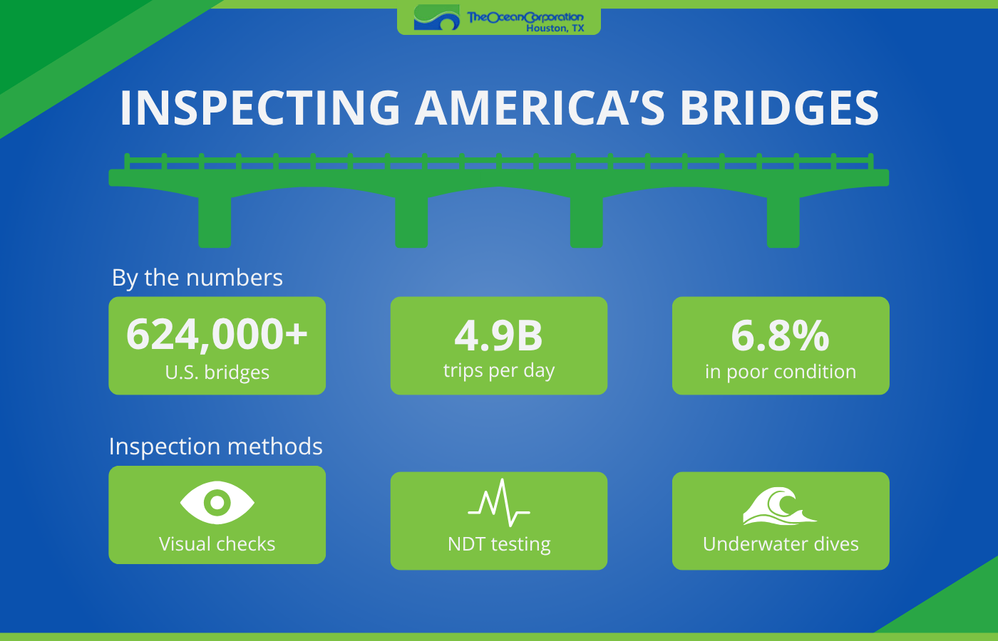 An infographic describing basic stats about bridge inspection in America.