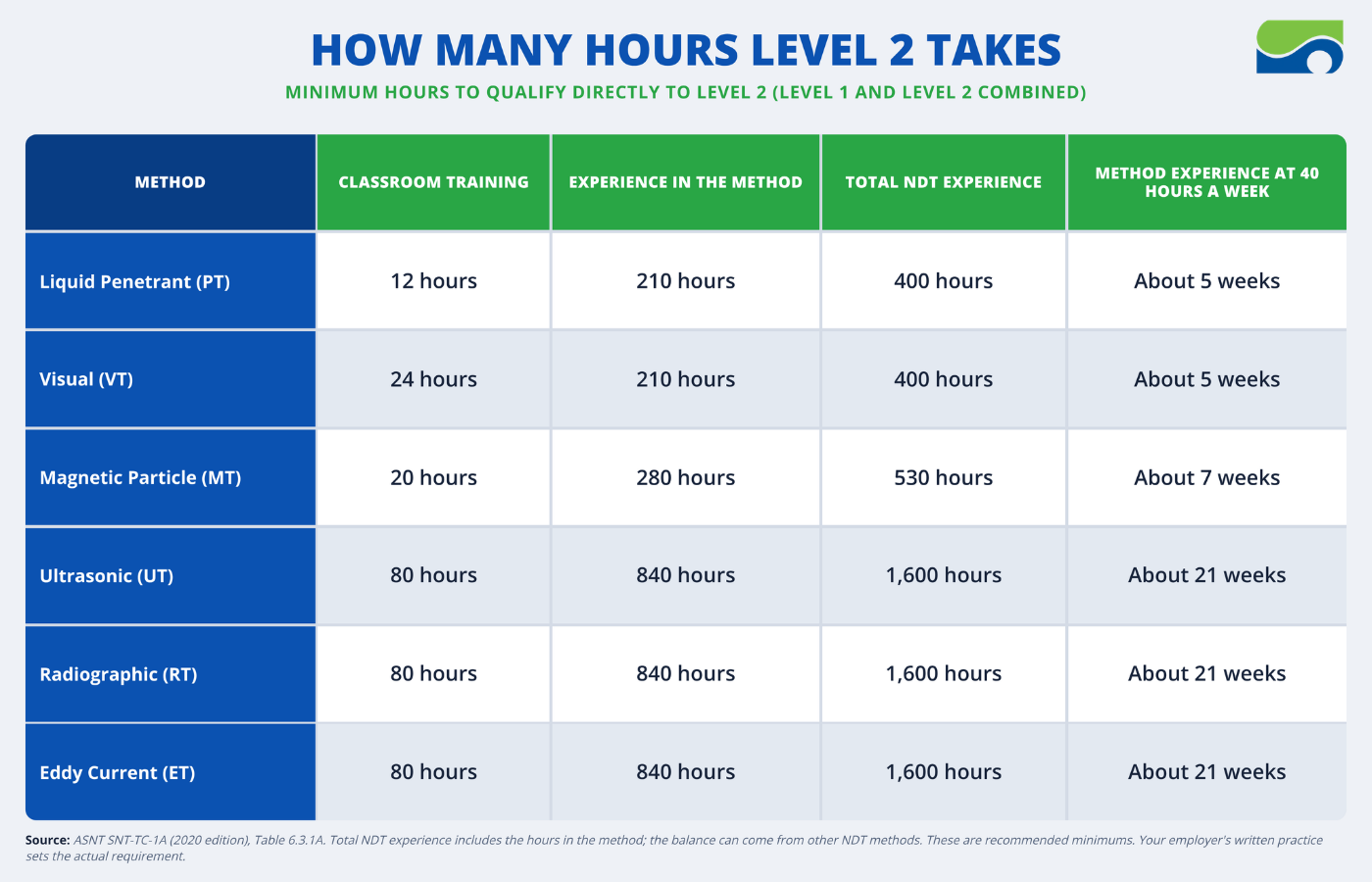 Table of recommended minimum classroom, method, and total NDT hours to qualify directly to Level 2 for PT, VT, MT, UT, RT, and ET