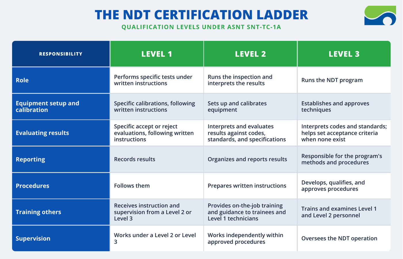 NDT certification ladder comparing the role, equipment, evaluation, reporting, procedures, training, and supervision duties of Level 1, Level 2, and Level 3 technicians